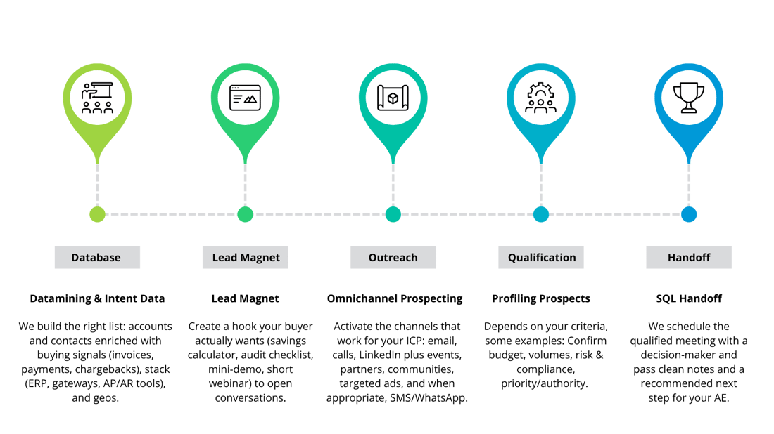 B2B Fintech Process Map