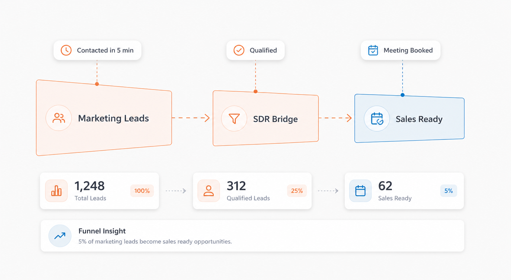 Banner Inbound Lead Generation